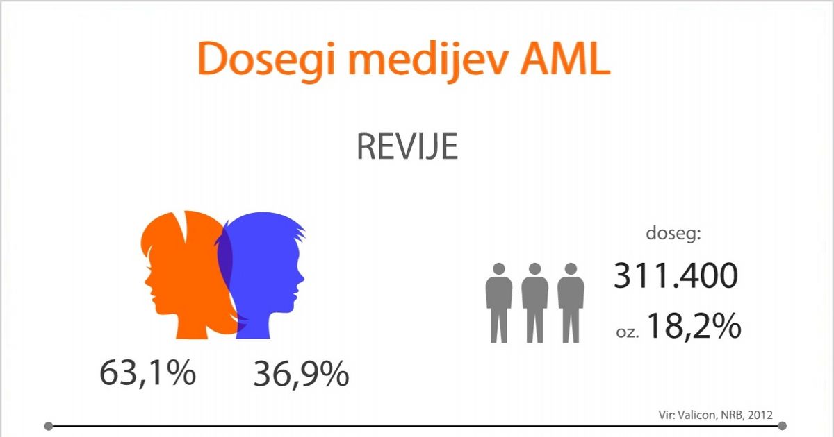 Dosegi medijev AML