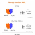 Dosegi medijev AML