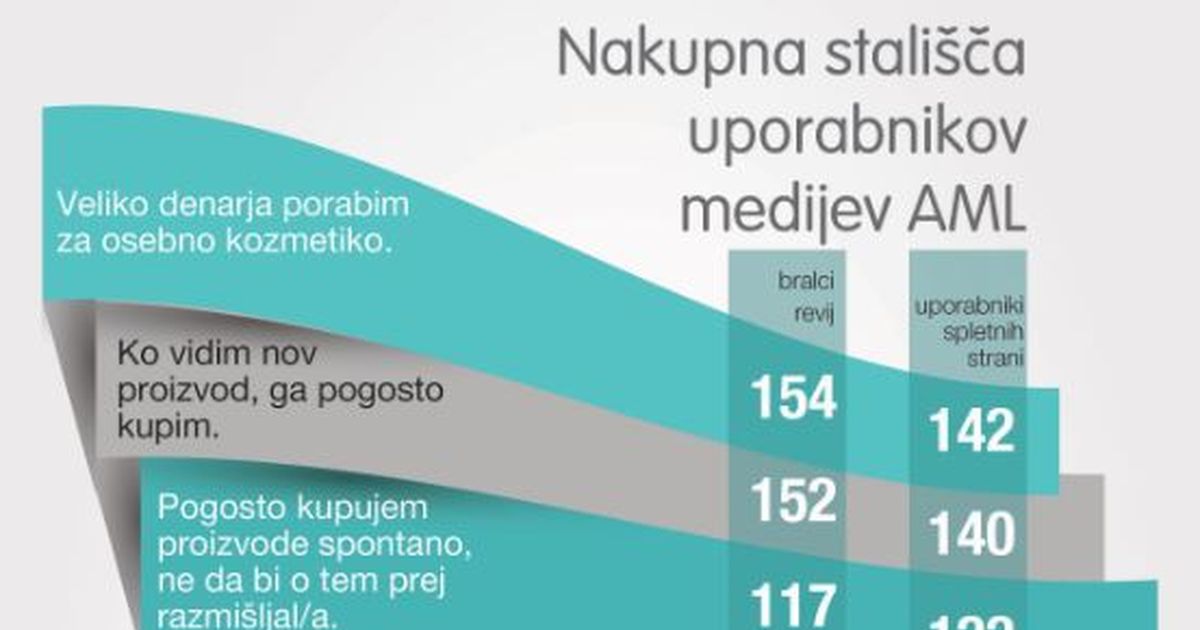 Uporabniki naših medijev so dobri potrošniki
