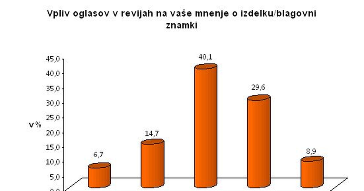 Rezultati spletne ankete AML