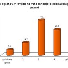 Rezultati spletne ankete AML